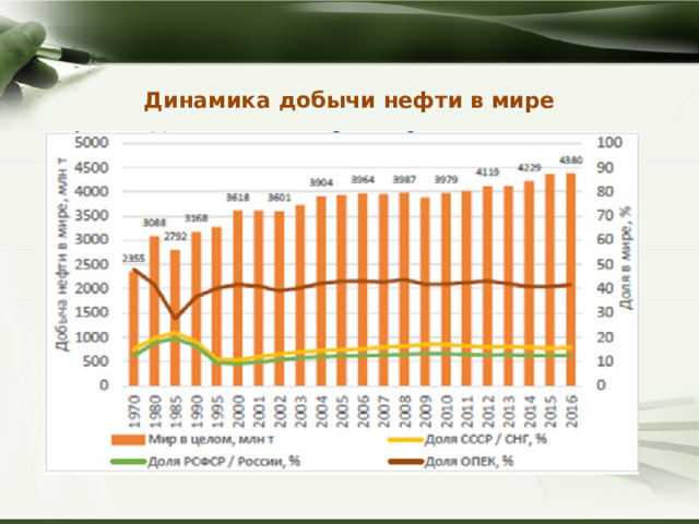 Динамика добычи нефти в мире   