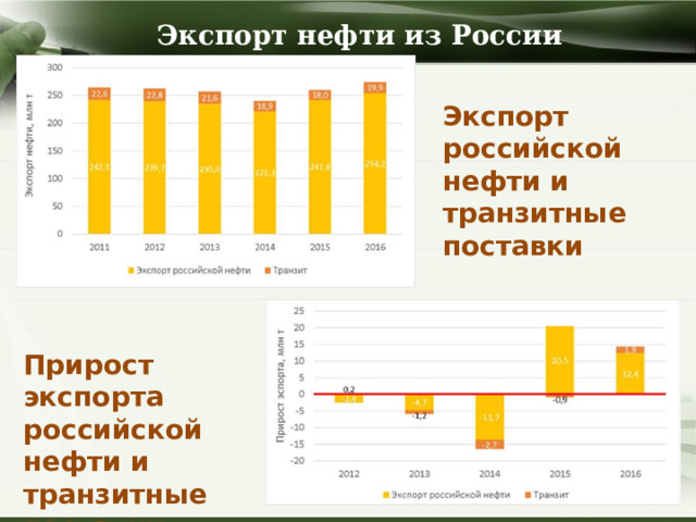 Экспорт нефти из России Экспорт российской нефти и транзитные поставки Прирост экспорта российской нефти и транзитные поставки 