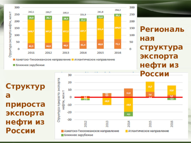 Региональная структура экспорта нефти из России Структура прироста экспорта нефти из России 