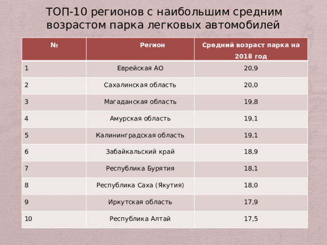 ТОП-10 регионов с наибольшим средним возрастом парка легковых автомобилей № 1  Регион Средний возраст парка на 2018 год Еврейская АО 2 20,9 Сахалинская область 3 20,0 Магаданская область 4 19,8 Амурская область 5 6 Калининградская область 19,1 19,1 Забайкальский край 7 18,9 Республика Бурятия 8 18,1 9 Республика Саха (Якутия) 18,0 Иркутская область 10 17,9 Республика Алтай 17,5 