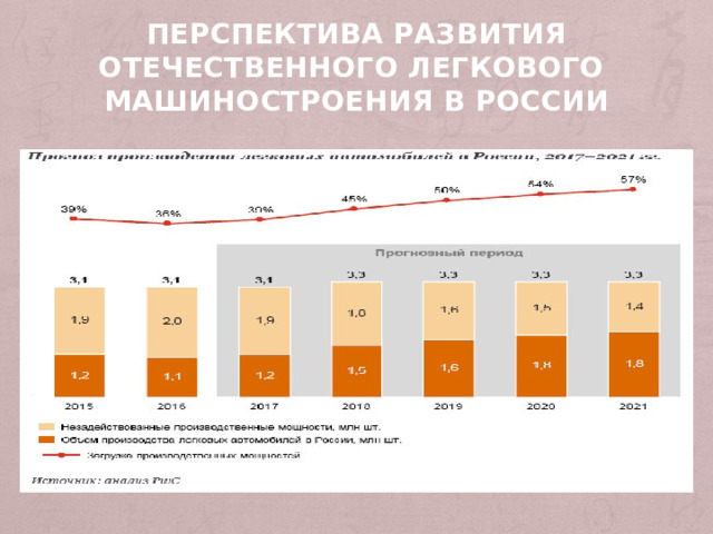 Перспектива развития отечественного легкового  машиностроения в России 