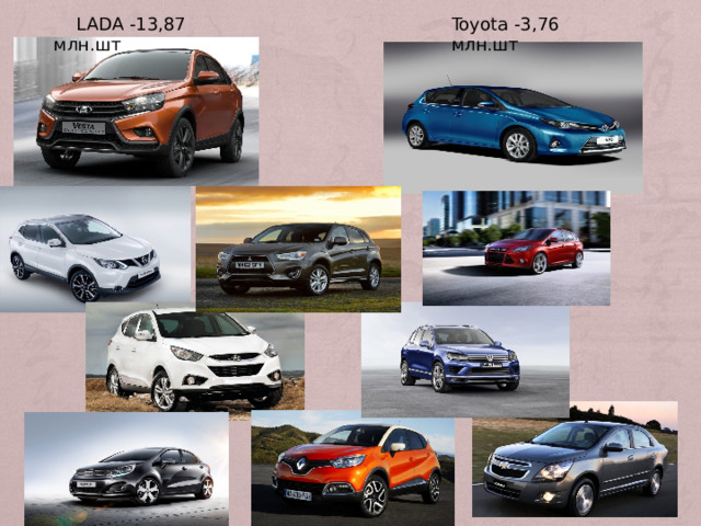  LADA -13,87 млн.шт Toyota -3,76 млн.шт 
