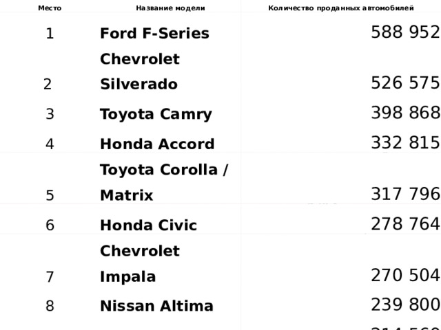 Место Название модели 1 Количество проданных автомобилей Ford F-Series 2  588 952 Chevrolet Silverado 3 526 575 Toyota Camry 4 Honda Accord 5 398 868 Toyota Corolla / Matrix 6 332 815 7 317 796 Honda Civic 8 278 764 Chevrolet Impala 9 270 504 Nissan Altima 10 239 800 Dodge Ram Honda CR-V 214 569 184 003   Из самых продаваемых моделей американских автопроизводителей следует отметить: 