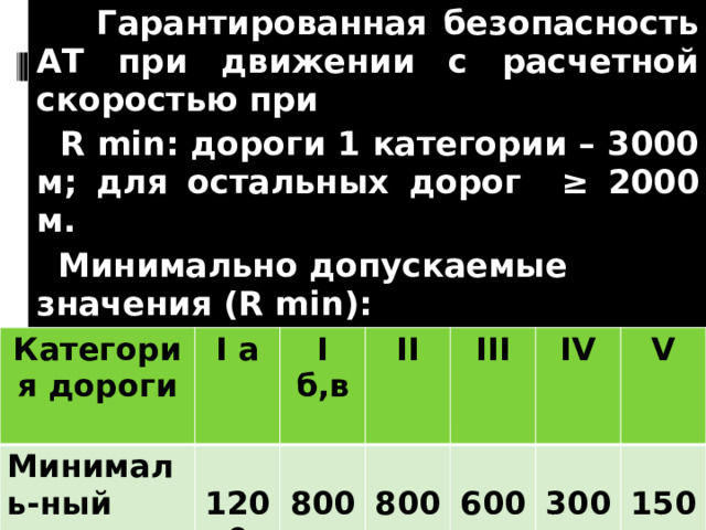   Гарантированная безопасность АТ при движении с расчетной скоростью при  R min: дороги 1 категории – 3000 м; для остальных дорог ≥ 2000 м.  Минимально допускаемые значения (R min): Категория дороги Минималь-ный радиус, м I а I б,в   II 1200  III  800  IV 800 V 600   300 150 