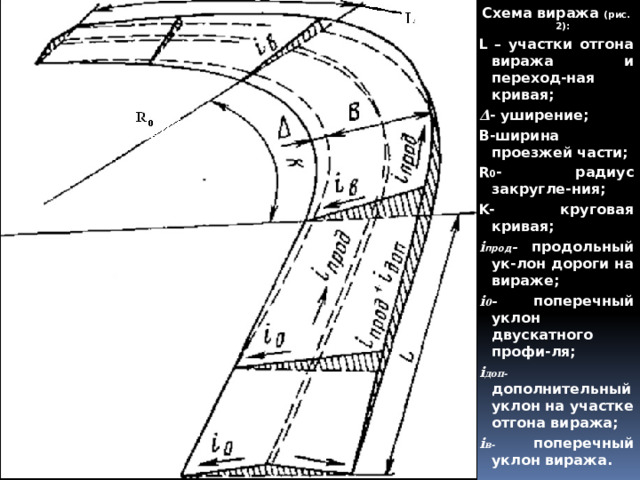 Схема виража (рис. 2): L – участки отгона виража и переход-ная кривая; Δ - уширение; B-ширина проезжей части; R 0 - радиус закругле-ния; K- круговая кривая; i прод - продольный ук-лон дороги на вираже; i 0 - поперечный уклон двускатного профи-ля; i доп- дополнительный уклон на участке отгона виража; i в- поперечный уклон виража.      