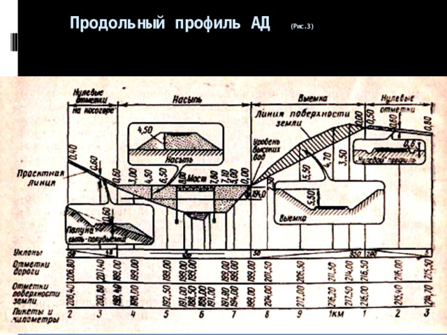  Продольный профиль АД (Рис.3) 