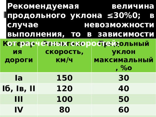 Рекомендуемая величина продольного уклона ≤30%0; в случае невозможности выполнения, то в зависимости от расчетных скоростей:    Категория дороги Расчетная Iа скорость, км/ч Iб, Iв, II 150 Продольный уклон максимальный, %о 120 30 III 40 100 IV 80 50 V 60 60 70 