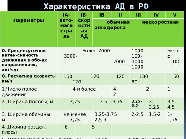  Характеристика АД в РФ  Параметры IА-авто- 0. Среднесуточная интен-сивность движения в обо-их направлениях, авт/сут IБ-скоростная АД магистраль IВ 0. Расчетная скорость км/ч  Более 7000 3000- 7000 II 1.Число полос движения  150 120 120 120  обычная нескоростная автодорога 4 и более 2. Ширина полосы, м III 3. Ширина обочины, м 3,75 IV не менее 3,75 4.Ширина раздел. плосы V 1000- 100- 3,5 – 3,75 4 2  100 80 5. Пересечение с АД 6 3000 1000 3,25-3,75 2,5-3 2 6. Пересечение с ж.д. в разных уровнях 5 менее 7. Пересечение с АД на одном уровне  100 3,25-3,5  60  в разных уровнях 8. Максимальн. загрузка 1 - 3-3,25 не ча-ще 5 км 2-2,5 не допу-скается  60% не чаще 5 км в одном уровне 3,5-4,5 1,5-2 1-1,75  65% допускается  70% в одном уровне 