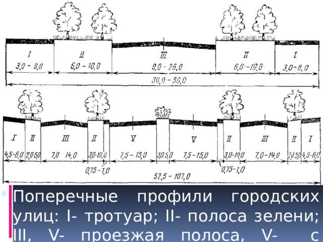 Поперечные профили городских улиц: I- тротуар; II- полоса зелени; III, V- проезжая полоса, V- с разделительной полосой 