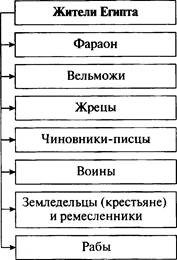 Заполните схему устройства древнеегипетского общества 5 класс