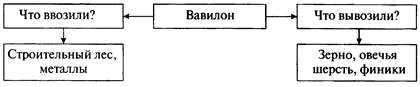 Что продавали купцы с севера в вавилоне. Торговля в Вавилоне схема. Что ввозили в Вавилон а что вывозили. Какие товары вывозили из Вавилон и. Схема Вавилон что ввозили и что вывозили.