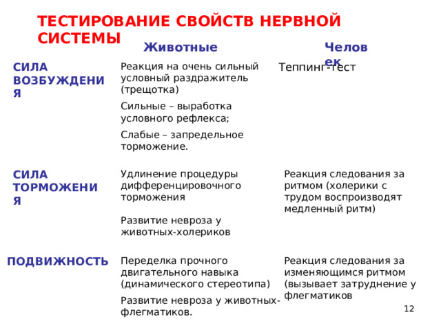 ТЕСТИРОВАНИЕ СВОЙСТВ НЕРВНОЙ СИСТЕМЫ Животные Человек СИЛА ВОЗБУЖДЕНИЯ Реакция на очень сильный условный раздражитель (трещотка) Теппинг-тест Сильные – выработка условного рефлекса; Слабые – запредельное торможение. Удлинение процедуры дифференцировочного торможения СИЛА ТОРМОЖЕНИЯ Реакция следования за ритмом (холерики с трудом воспроизводят медленный ритм) Развитие невроза у животных-холериков ПОДВИЖНОСТЬ Переделка прочного двигательного навыка (динамического стереотипа) Реакция следования за изменяющимся ритмом (вызывает затруднение у флегматиков Развитие невроза у животных-флегматиков. 11 11 