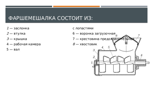 Фаршемешалка состоит из: 1  — заслонка 2  — втулка с лопастями 6 — воронка загрузочная 3  — крышка 4 — рабочая камера 7 — крестовина предохранительная 8  — хвостовик 5 — вал 