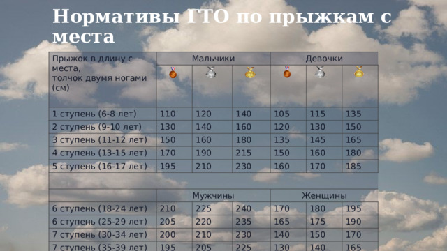 Нормативы ГТО по прыжкам с места Прыжок в длину с места, толчок двумя ногами (см) Мальчики 1 ступень (6-8 лет) 110 2 ступень (9-10 лет) Девочки 120 130 3 ступень (11-12 лет)  140 4 ступень (13-15 лет)  150 140 105 160 170 5 ступень (16-17 лет) 160 115 190 120 180 195 135 135 130 215 210 Мужчины 6 ступень (18-24 лет) 230 145 150 150 160 160 165 6 ступень (25-29 лет)  210 180 170 225 7 ступень (30-34 лет)  205 7 ступень (35-39 лет)  200 220 185 Женщины 240 195 235 8 ступень и далее  170 210 165 не проводится 230 205 180 225 195 140 175 150 130 190 170 140 165 