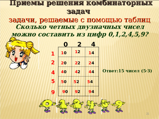  Приемы решения комбинаторных задач   задачи, решаемые с помощью таблиц Сколько четных двузначных чисел можно составить из цифр 0,1,2,4,5,9? 0 2 4 1 2 1 4 1 1 0 2 2 4 2 0 2 2 4 Ответ:15 чисел (5·3) 4 0 4 2 4 4 5 5 0 5 2 5 4 9 9 4 9 0 9 2  
