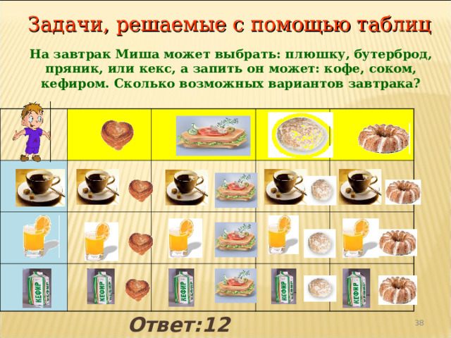  Задачи, решаемые с помощью таблиц На завтрак Миша может выбрать: плюшку, бутерброд, пряник, или кекс, а запить он может: кофе, соком, кефиром. Сколько возможных вариантов завтрака? Ответ:12 (4·3=12)  