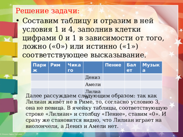 Решение задачи: Составим таблицу и отразим в ней условия 1 и 4, заполнив клетки цифрами 0 и 1 в зависимости от того, ложно («0») или истинно («1») соответствующее высказывание. Париж Рим Чикаго Пение Дениз Балет Амели Музыка Лилиан Далее рассуждаем следующим образом: так как Лилиан живёт не в Риме, то, согласно условию 3, она не певица. В ячейку таблицы, соответствующую строке «Лилиан» и столбцу «Пение», ставим «0». И сразу же становится видно, что Лилиан играет на виолончели, а Дениз и Амели нет. 