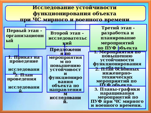 Исследование устойчивости функционирования объекта при ЧС мирного и военного времени  Третий этап - разработка и планирование мероприятий по ПУФ объекта Первый этап - организационный  Второй этап - исследовательский 1 . Мероприятия по повышению устойчивости функционирования объекта. 1. Предложения по мероприятиям по повышению устойчивости функционирования объекта по направлениям исследований. 1. Приказ на проведение  исследований. 2. План основных инженерно- технических мероприятий по ПУФ объекта. 2 . План проведения исследований. 3 . Планы-графики наращивания  мероприятий по ПУФ при ЧС мирного и военного времени. 