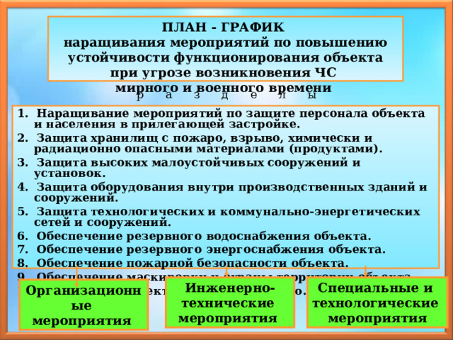 ПЛАН - ГРАФИК  наращивания мероприятий по повышению устойчивости функционирования объекта при угрозе возникновения ЧС  мирного и военного времени  р а з д е л ы 1. Наращивание мероприятий по защите персонала объекта и населения в прилегающей застройке. 2. Защита хранилищ с пожаро, взрыво, химически и радиационно опасными материалами (продуктами). 3. Защита высоких малоустойчивых сооружений и установок. 4. Защита оборудования внутри производственных зданий и сооружений. 5. Защита технологических и коммунально-энергетических сетей и сооружений. 6. Обеспечение резервного водоснабжения объекта. 7. Обеспечение резервного энергоснабжения объекта. 8. Обеспечение пожарной безопасности объекта. 9. Обеспечение маскировки и охраны территории объекта. 10. Подготовка объекта к восстановлению. Инженерно-технические мероприятия Специальные и технологические мероприятия Организационные мероприятия 