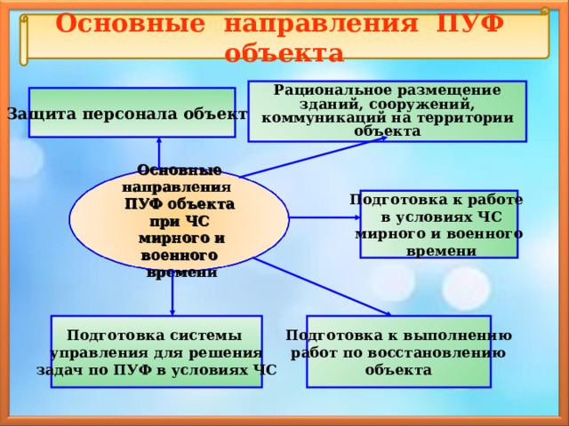 Основные этапы работы организации по пуф