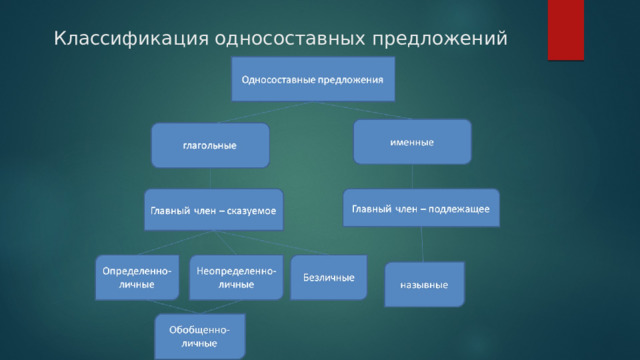 Классификация односоставных предложений 