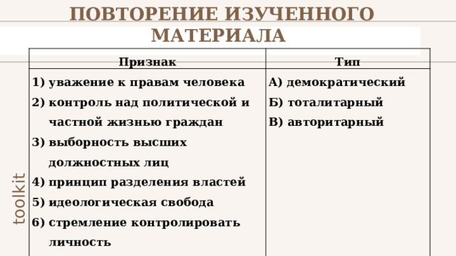 ПОВТОРЕНИЕ ИЗУЧЕННОГО МАТЕРИАЛА Признак Тип уважение к правам человека контроль над политической и частной жизнью граждан выборность высших должностных лиц принцип разделения властей идеологическая свобода стремление контролировать личность бесконтрольность власти со стороны общества А) демократический Б) тоталитарный В) авторитарный 