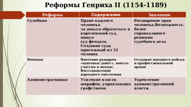 Что изменили в стране реформы генриха 2