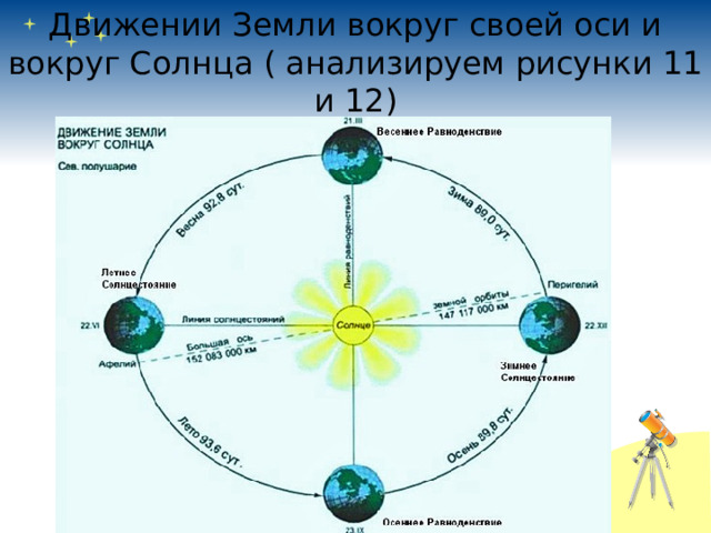 Движении Земли вокруг своей оси и вокруг Солнца ( анализируем рисунки 11 и 12) 
