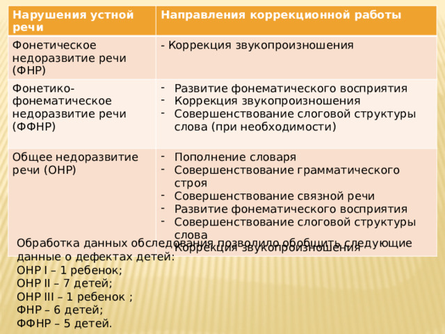 Нарушения устной речи Направления коррекционной работы Фонетическое недоразвитие речи (ФНР) Фонетико-фонематическое недоразвитие речи (ФФНР) - Коррекция звукопроизношения Общее недоразвитие речи (ОНР) Развитие фонематического восприятия Коррекция звукопроизношения Совершенствование слоговой структуры слова (при необходимости) Пополнение словаря Совершенствование грамматического строя Совершенствование связной речи Развитие фонематического восприятия Совершенствование слоговой структуры слова Коррекция звукопроизношения Обработка данных обследования позволило обобщить следующие данные о дефектах детей: ОНР I – 1 ребенок; ОНР II – 7 детей; ОНР III – 1 ребенок ; ФНР – 6 детей; ФФНР – 5 детей. 