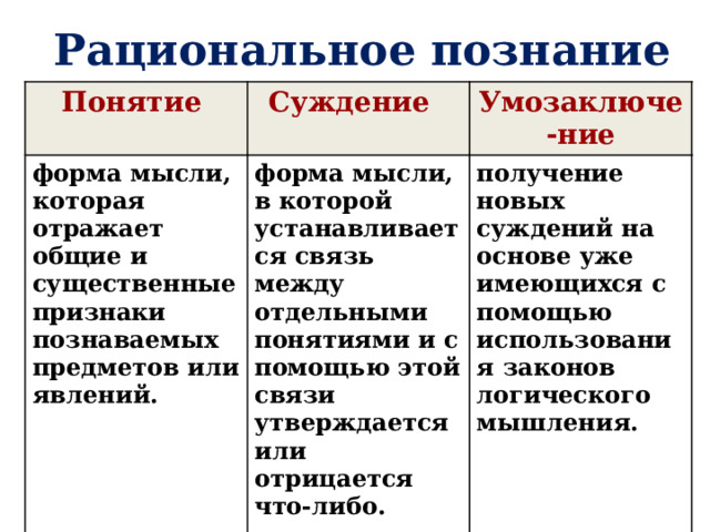 Рациональное познание Понятие Суждение форма мысли, которая отражает общие и существенные признаки познаваемых предметов или явлений.  Умозаключе-ние форма мысли, в которой устанавливается связь между отдельными понятиями и с помощью этой связи утверждается или отрицается что-либо.  получение новых суждений на основе уже имеющихся с помощью использования законов логического мышления.  