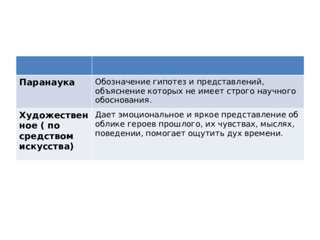 Паранаука Обозначение гипотез и представлений, объяснение которых не имеет строго научного обоснования. Художественное ( по средством искусства) Дает эмоциональное и яркое представление об облике героев прошлого, их чувствах, мыслях, поведении, помогает ощутить дух времени. 