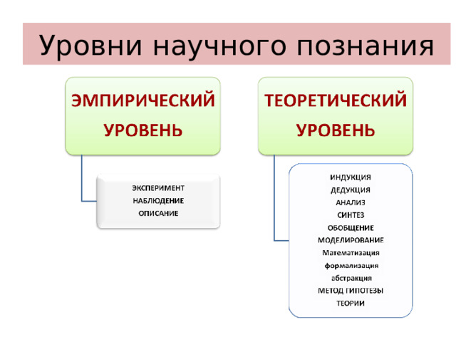 Уровни научного познания  
