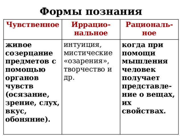 Формы познания   Чувственное Иррацио-нальное живое созерцание предметов с помощью органов чувств (осязание, зрение, слух, вкус, обоняние).  Рациональ-ное интуиция, мистические «озарения», творчество и др. когда при помощи мышления человек получает представле-ние о вещах, их свойствах.  