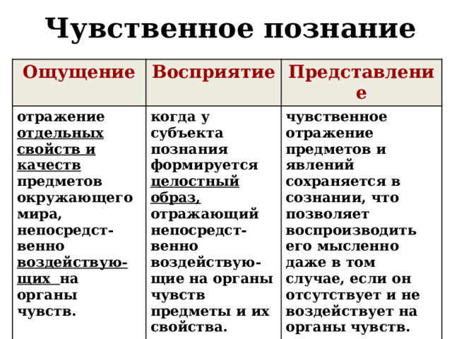 Чувственное познание Ощущение Восприятие отражение отдельных свойств и качеств предметов окружающего мира, непосредст-венно воздействую-щих на органы чувств. Представление когда у субъекта познания формируется целостный образ, отражающий непосредст-венно воздействую-щие на органы чувств предметы и их свойства. чувственное отражение предметов и явлений сохраняется в сознании, что позволяет воспроизводить его мысленно даже в том случае, если он отсутствует и не воздействует на органы чувств.  