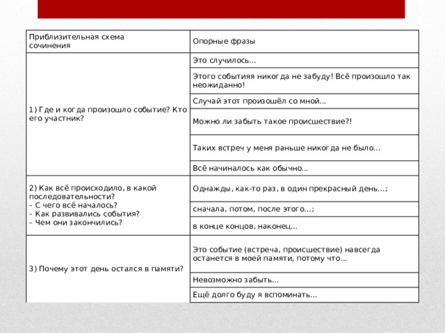 Приблизительная схема сочинения Опорные фразы 1) Где и когда произошло событие? Кто его участник? Это случилось... Этого событияя никогда не забуду! Всё произошло так неожиданно! Случай этот произошёл со мной... Можно ли забыть такое происшествие?! Таких встреч у меня раньше никогда не было... 2) Как всё происходило, в какой последовательности? Всё начиналось как обычно... – С чего всё началось? Однажды, как-то раз, в один прекрасный день...; – Как развивались события? сначала, потом, после этого...; – Чем они закончились? в конце концов, наконец... 3) Почему этот день остался в памяти? Это событие (встреча, происшествие) навсегда останется в моей памяти, потому что... Невозможно забыть... Ещё долго буду я вспоминать... 