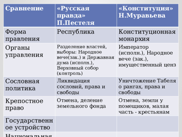 Проект Пестеля и Муравьева. Формы правления Пестель муравьев. Разделение властей в конституционной монархии.