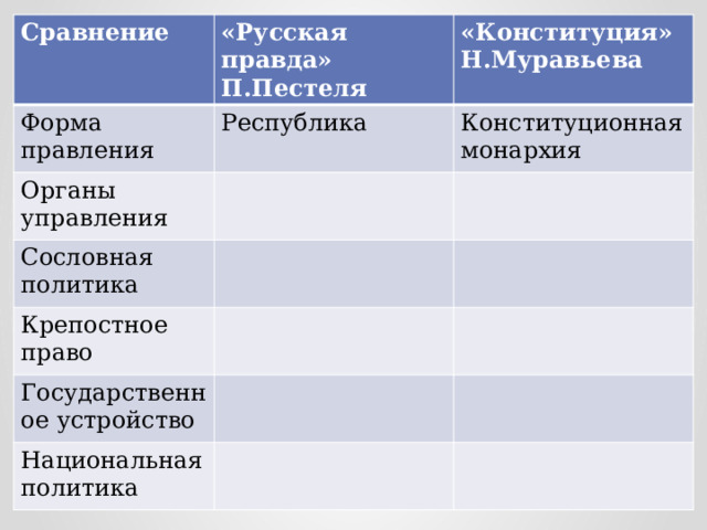 Сравнение русской правды и конституции муравьева таблица