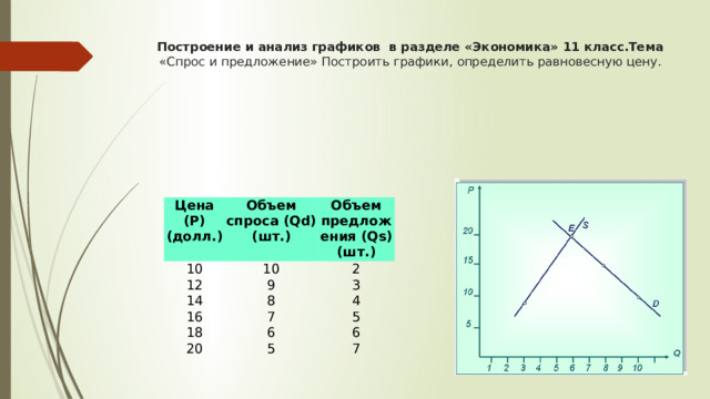 Построение и анализ графиков в разделе «Экономика» 11 класс.Тема «Спрос и предложение» Построить графики, определить равновесную цену.    Цена (Р) (долл.) 10 Объем спроса (Qd) (шт.) 12 Объем предложения (Qs) (шт.) 10 14 2 9 16 3 8 18 4 7 5 6 20 6 5 7 