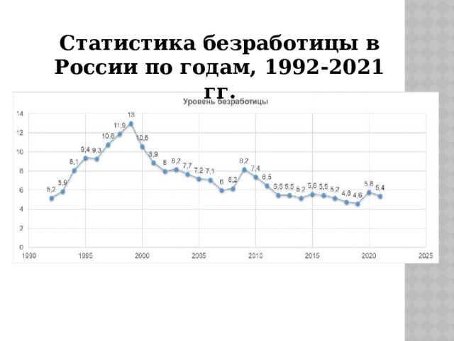 Статистика безработицы в России по годам, 1992-2021 гг. 