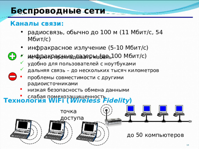 Беспроводные сети Каналы связи: радиосвязь, обычно до 100 м (11 Мбит /c, 54 Мбит / с) инфракрасное излучение (5-10 Мбит / с) инфракрасные лазеры (до 100 Мбит / с) радиосвязь, обычно до 100 м (11 Мбит /c, 54 Мбит / с) инфракрасное излучение (5-10 Мбит / с) инфракрасные лазеры (до 100 Мбит / с) не нужно прокладывать кабель удобно для пользователей с ноутбуками дальняя связь – до нескольких тысяч километров проблемы совместимости с другими радиоисточниками низкая безопасность обмена данными слабая помехозащищенность Технология WiFi ( Wireless Fidelity )     точка доступа до 50 компьютеров 13 14 