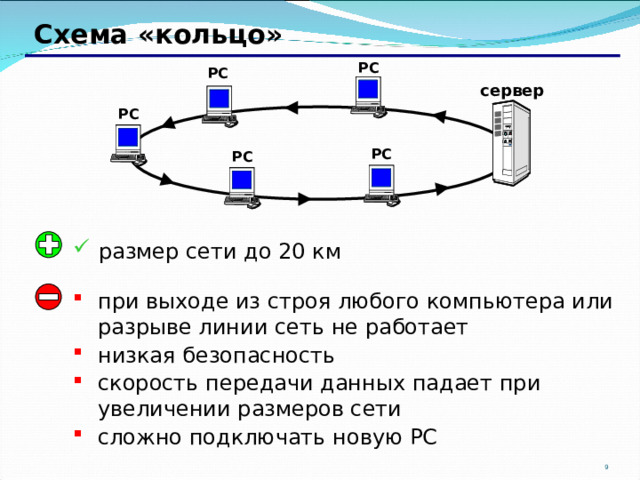 Схема «кольцо» РС РС сервер РС РС РС размер сети до 20 км при выходе из строя любого компьютера или разрыве линии сеть не работает низкая безопасность скорость передачи данных падает при увеличении размеров сети сложно подключать новую РС 8 9 