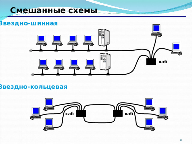 Смешанные схемы Звездно-шинная         хаб Звездно-кольцевая хаб хаб 9 10 
