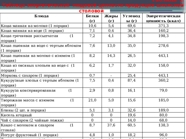 Таблица 1. Таблица энергетической пищевой ценности продукции школьной столовой Блюда Белки (г) Каша манная на молоке (1 порция) Жиры (г) 10,6 Каша манная на воде (1 порция) 7,1 Углеводы (г) 5,4 Каша гречневая рассыпчатая (1 порция) 7,2 Каша пшенная на воде с тертым яблоком (1 порция) 0,4 69,6 Энергетическая ценность (ккал) 36,4 7,6 4,1 Каша пшенная на молоке с изюмом (1 порция) 371,3 Каша из овсяных хлопьев на воде с (1 порция) 8,2 13,0 34,8 160,2 35,0 Морковь с сахаром (1 порция) 6,2 14,3 198,3 26,5 1,7 0,7 278,6 Кукурузные хлопья с тертым яблоком (1 порция) 443,1 7,5 32,0 - Кукуруза консервированная (1 порция) 2,9 25,4 0,4 158,0 Творожная масса с изюмом (1 порция) 87,4 443,1 0,8 Блины (2 шт. в порции) 21,0 360,2 16,1 5,0 Кисель ягодный 5,1 79,0 Чай с сахаром (2 чайные ложки) 3,1 15,6 0 185,0 Какао с молоком и сахаром (1 стакан) 0 32,6 0 19,6 0 189,0 8,7 Йогурт фруктовый (1 порция) 80,0 4,8 14,0 Йогурт натуральный (1 порция) 37,6 1,0 68,0 60,5 Сдобная булочка (50 г) 5,0 Хлеб пшеничный (1 кусочек) 3,9 18,2 1,0 138,3 6,4 Хлеб ржаной (1 кусочек) 1,9 4,8 96,0 27,3 53,0 0,7 3,9 170,0 11,9 0,4 66,0 28,2 135,7 