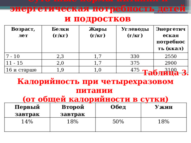 Таблица 2. Суточные нормы питания и энергетическая потребность детей и подростков Возраст, лет 7 - 10 Белки (г/кг) Жиры (г/кг) 2,3 11 - 15 16 и старше Углеводы (г/кг) 1,7 2,0 1,9 1,7 330 Энергетическая потребность (ккал) 375 2550 1,0 475 2900 3100 Таблица 3. Калорийность при четырехразовом питании (от общей калорийности в сутки) Первый завтрак 14% Второй завтрак Обед 18% Ужин 50% 18% 