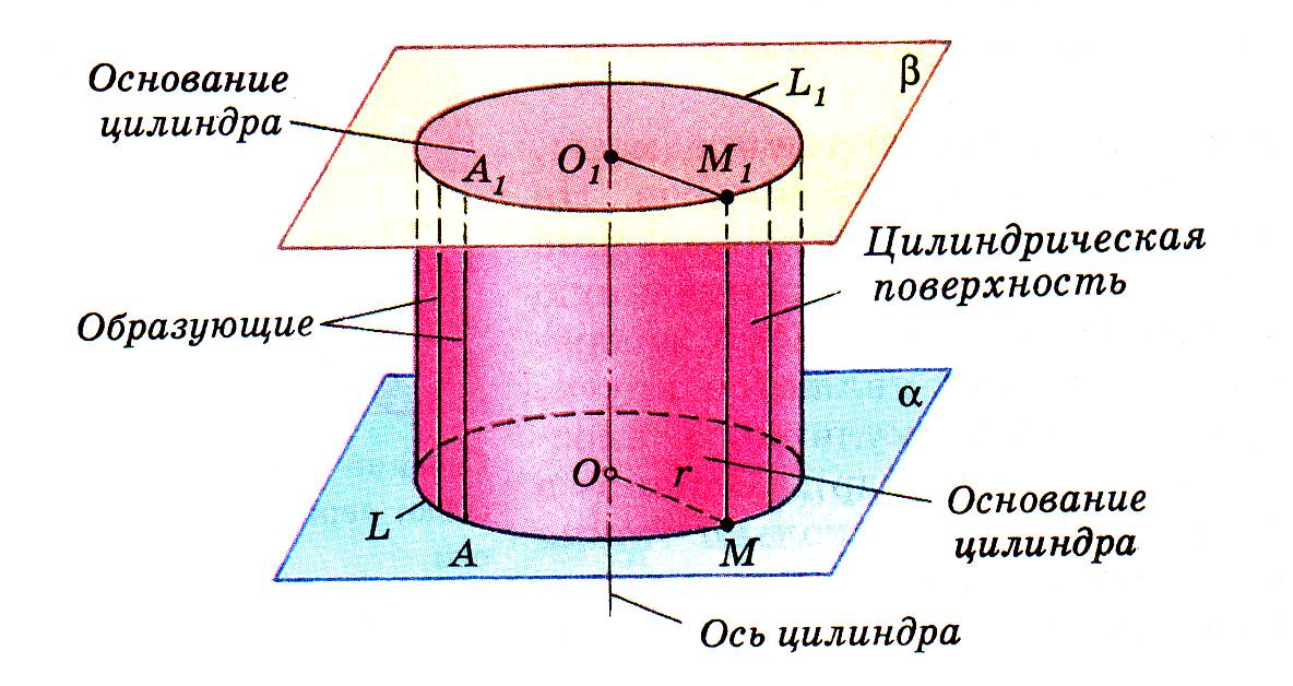 Рисунок цилиндра с обозначениями