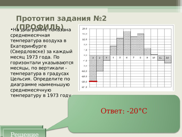 Прототип задания №2 (ПРОФИЛЬ) На диаграмме показана среднемесячная температура воздуха в Екатеринбурге (Свердловске) за каждый месяц 1973 года. По горизонтали указываются месяцы, по вертикали - температура в градусах Цельсия. Определите по диаграмме наименьшую среднемесячную температуру в 1973 году. Ответ: -20°С Решение Решение 