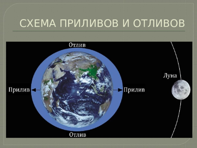 Влияние луны на землю презентация по астрономии