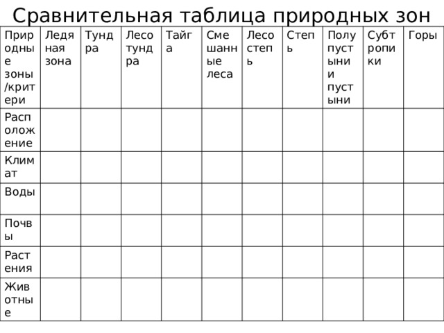 Таблица природных зон россии 4. Сравнительная таблица природных зон. Природные зоны таблица 5 класс. Сравнительная таблица по природным зонам 4 класс. Сравнительная таблица природных зон России 4 класс окружающий мир.