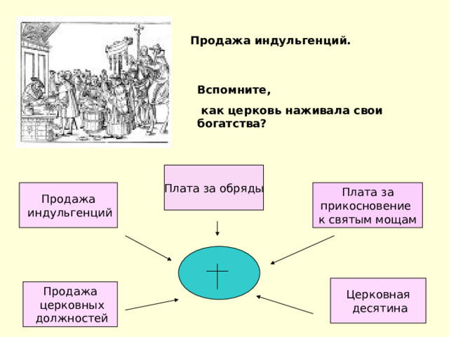 Продажа индульгенций. Вспомните,  как церковь наживала свои богатства? Плата за обряды Плата за прикосновение к святым мощам Продажа  индульгенций Церковная  десятина Продажа  церковных  должностей 