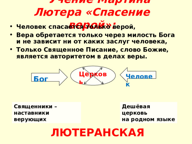  Учение Мартина Лютера «Спасение верой»: Человек спасается только верой, Вера обретается только через милость Бога и не зависит ни от каких заслуг человека, Только Священное Писание, слово Божие, является авторитетом в делах веры.  Церковь Человек Бог Священники – наставники верующих Дешёвая церковь на родном языке ЛЮТЕРАНСКАЯ 